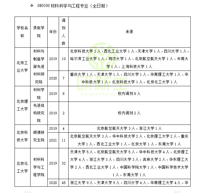 南京林业大学材料科学与工程学院（材料科学与工程专业调剂成功上岸方法详解）