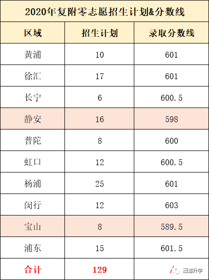 牛！97人复旦，44人交大！复旦附中2020年高考成绩太亮眼