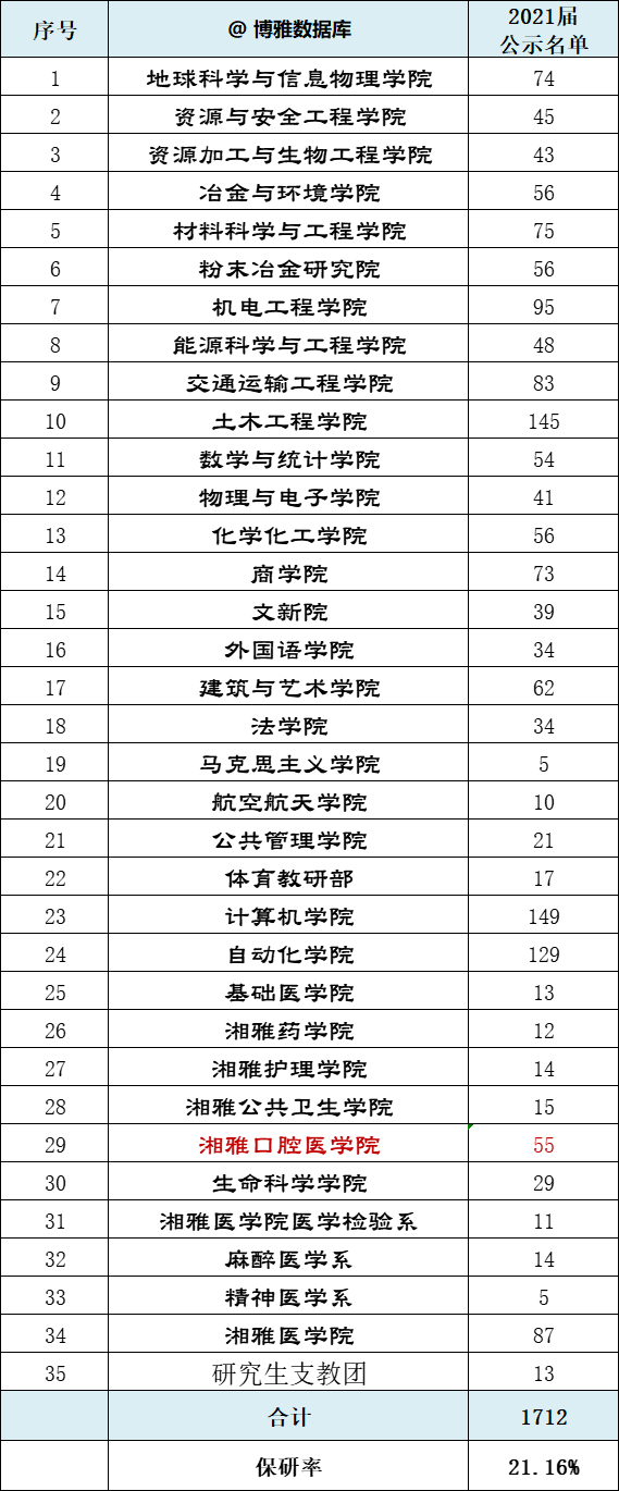 南华大学考研（中南大学）