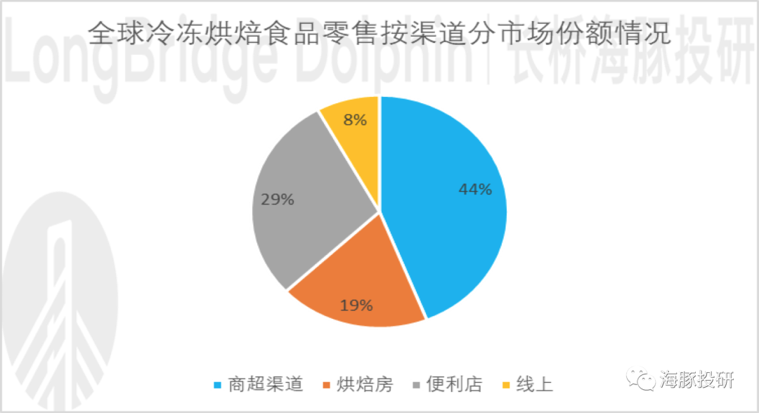 立高食品：冷冻烘焙行业新贵，高估真的有理？