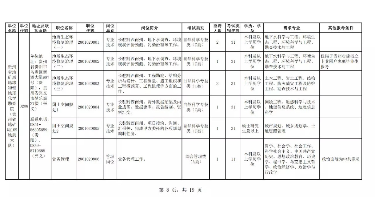 贵州招聘吧（贵州4省直单位招聘210名事业编人员）