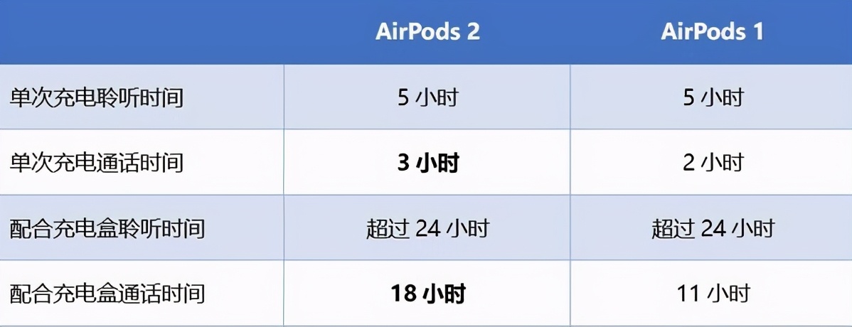 苹果2代耳机功能介绍（苹果耳机一代和二代的区别）