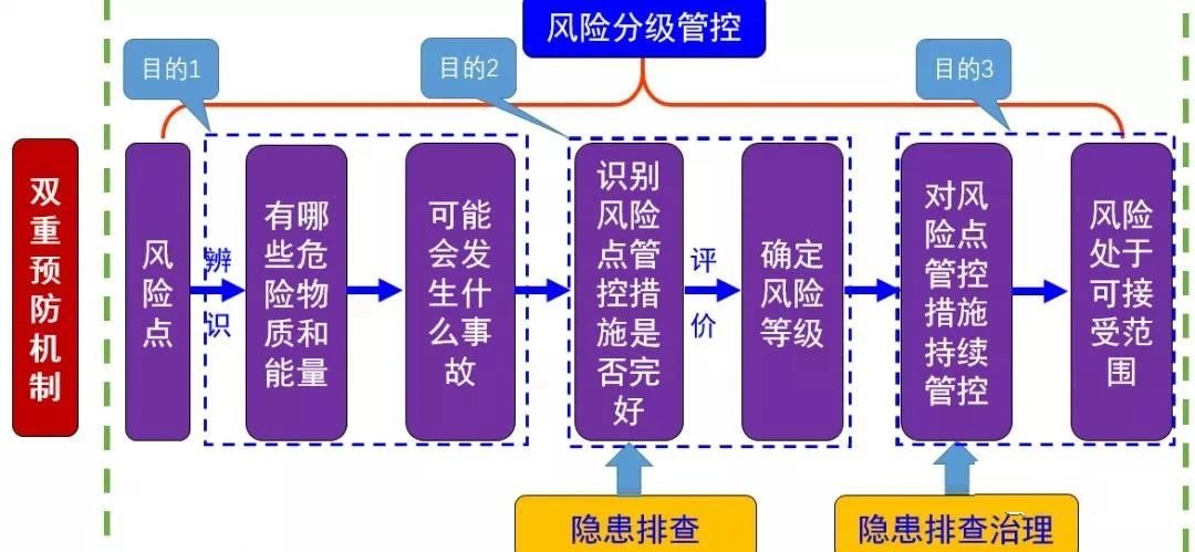 「风险隐患」双重预防机制是指什么和什么（铁路和学校双重预防机制详解）