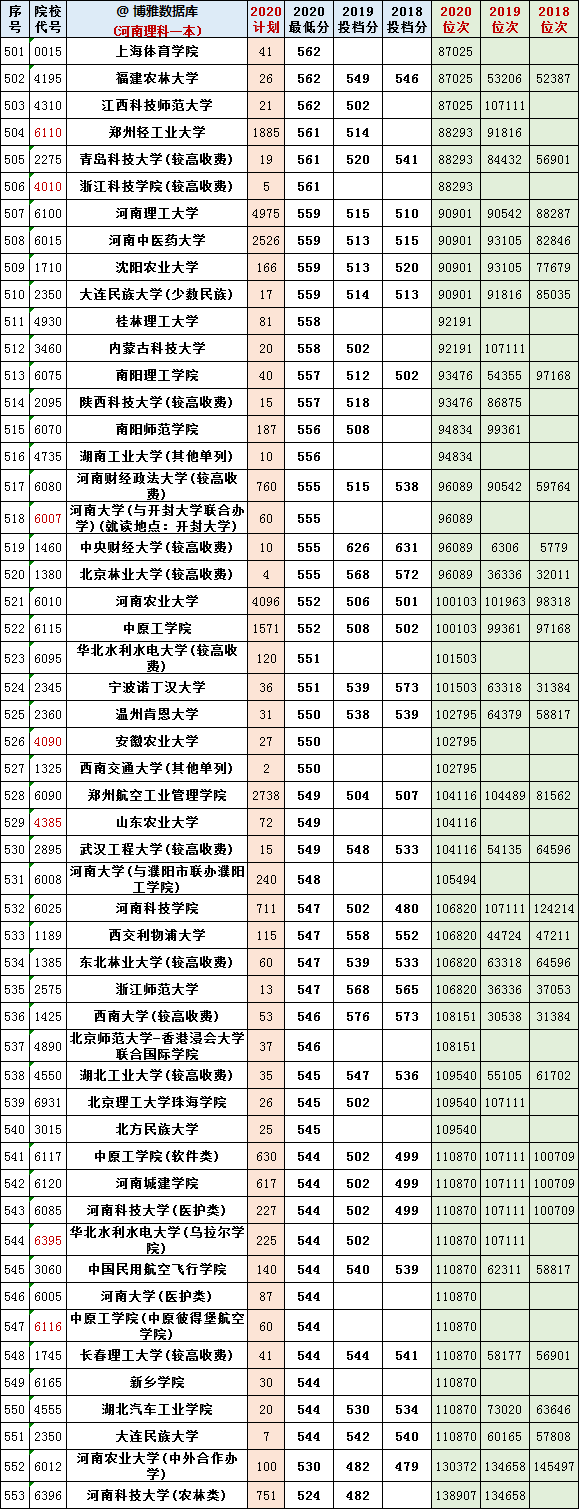 @报志愿必看！河南2018~2020各批高校投档线、位次对照表汇总
