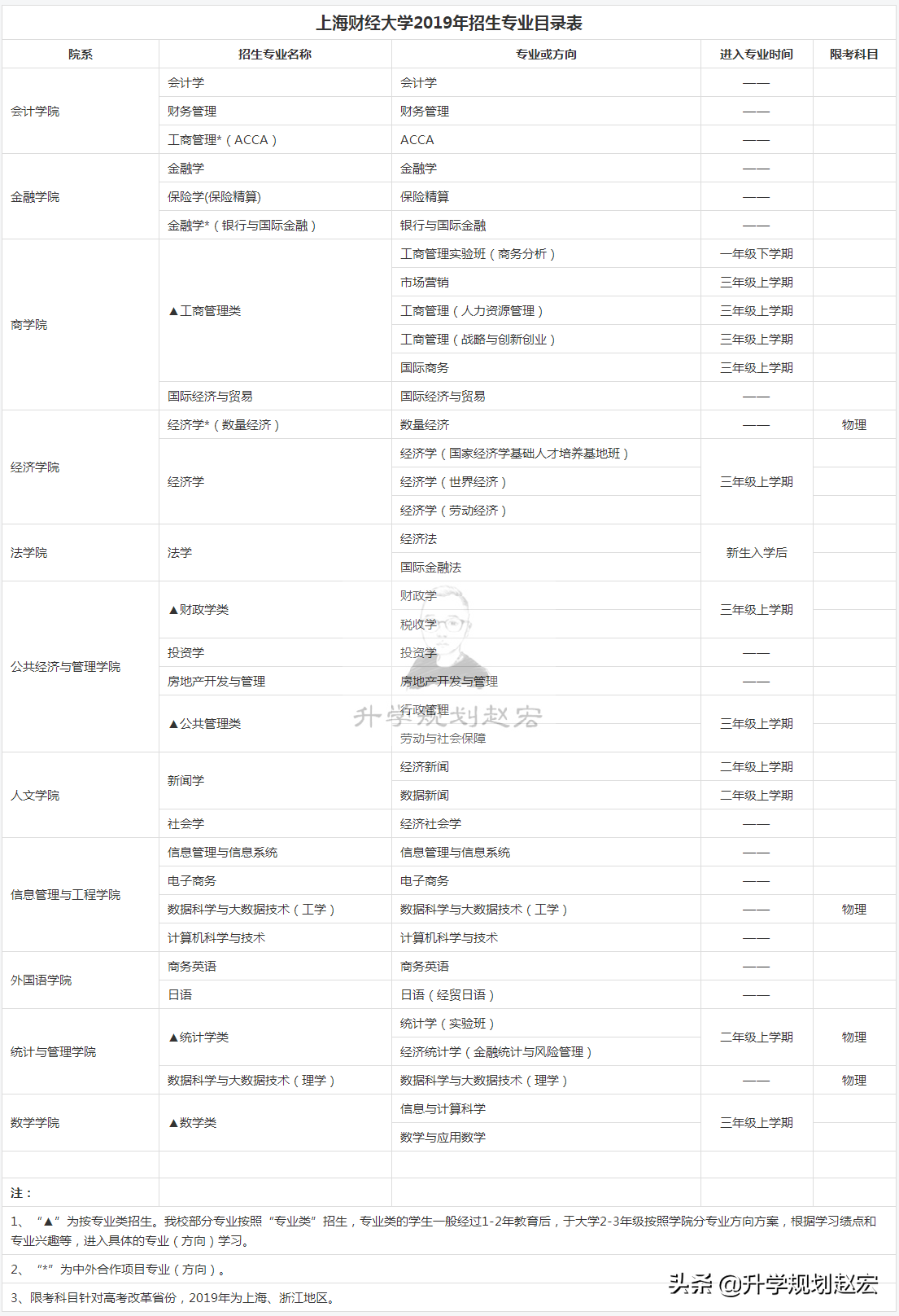 两财一贸之一的上海财经大学，2020年取消专业级差，提档不退档