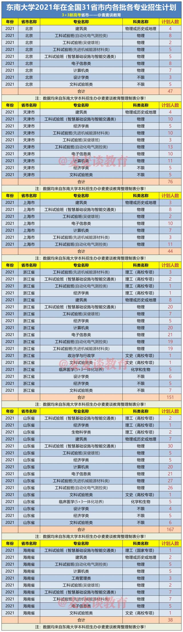 东南大学2021年在31省市各本科专业招生计划+去年各省分数线