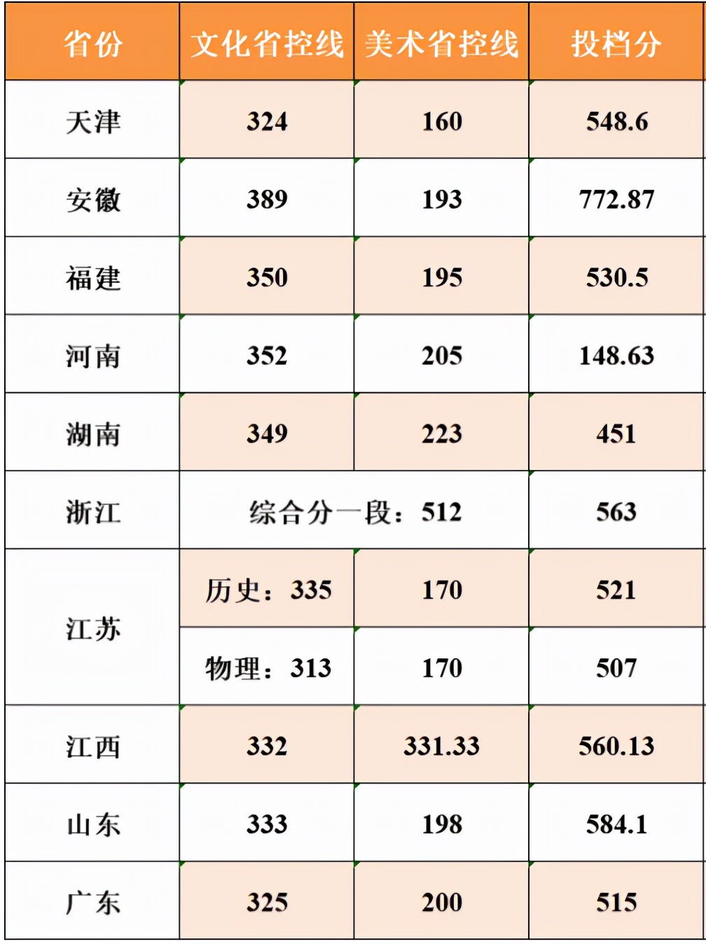 2021南京财经大学录取分数