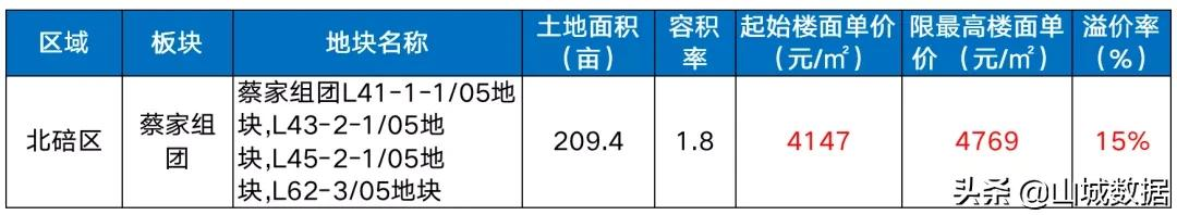 官宣！重庆第三批次土拍公告：28宗地、4531亩，楼面价最高13808