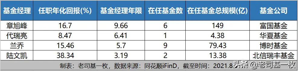 军工板块涨疯了，为你找到4位最牛基金经理