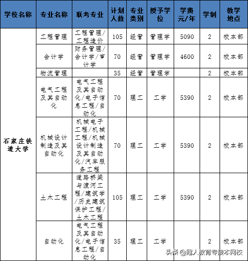 河北专接本一类院校是哪几所？