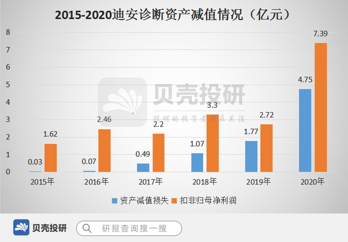 近五年收入复合增长率达40%，迪安诊断是不是那只被错杀的股票？