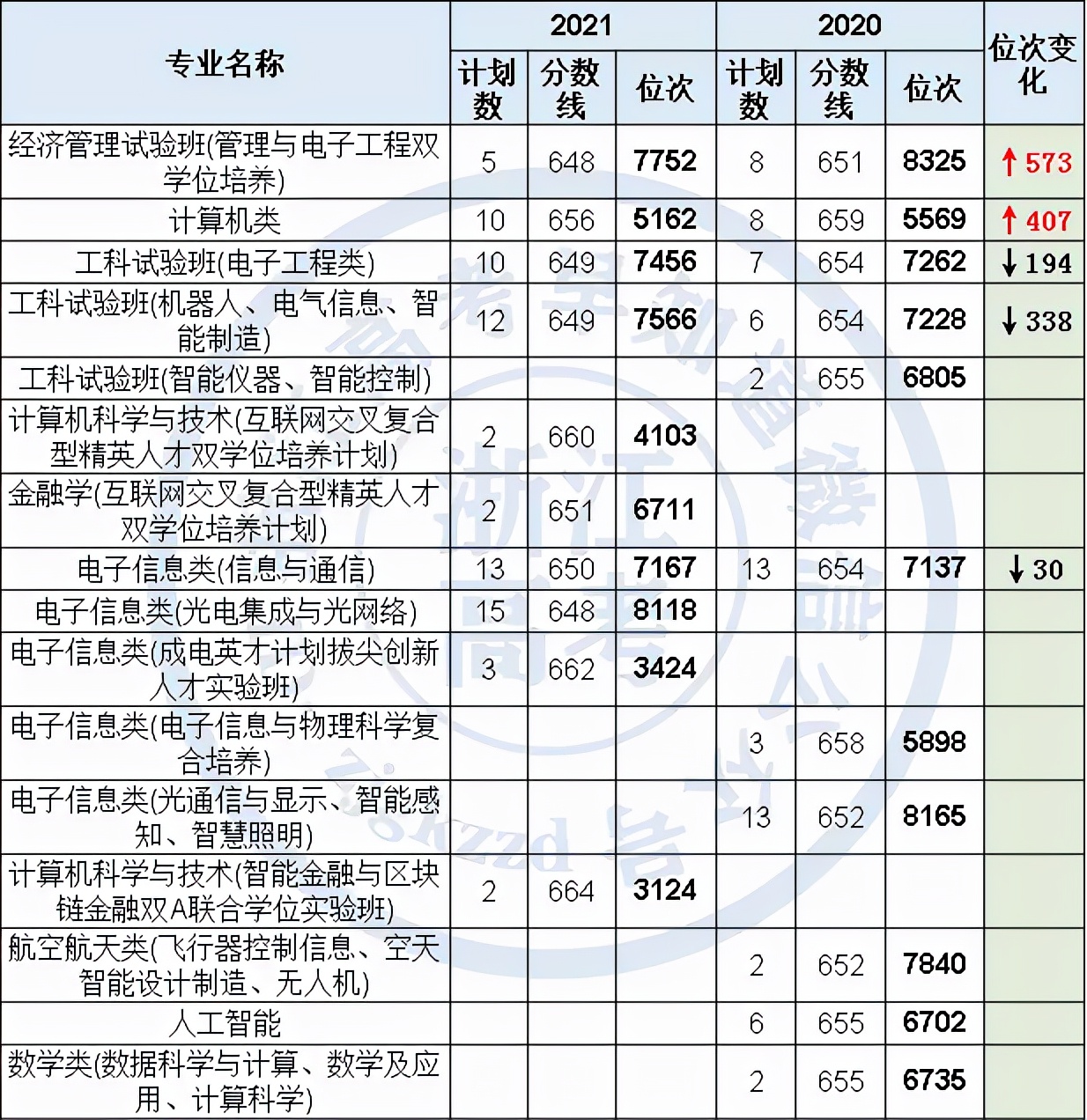 电子科技大学学科评估（电子科技大学2021年在浙江录取分数）