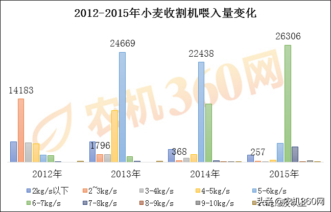 小麦收割机从“红极一时小鲜肉”到“过气老腊肉”的转变