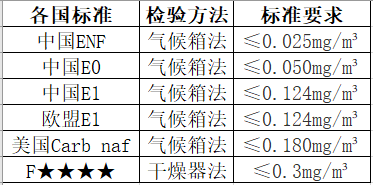 新国标ENF板材，三好宝宝板早已领取通关牌，释放量≤0.015mg/m³