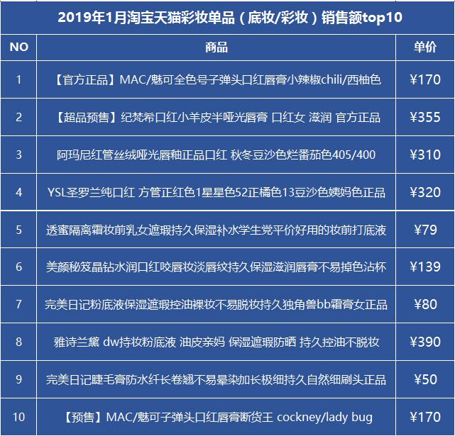 看完1月淘宝天猫单品销量榜 大牌们怎样想？