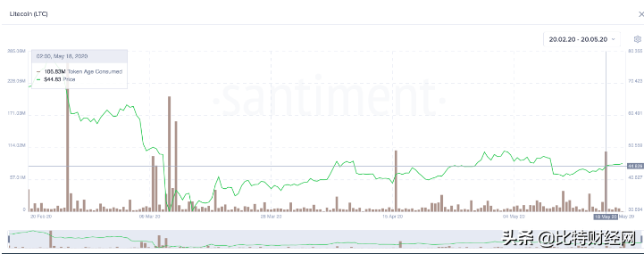 莱特币正准备起飞？