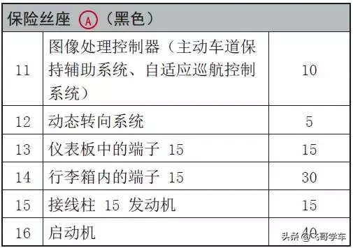 奥迪A3.A4.A5.A6.A8系列全部车型常见车型保险丝位置功能说明