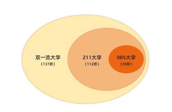 “双一流”大学公布，3所“双非”脱颖而出，985、211已成历史？