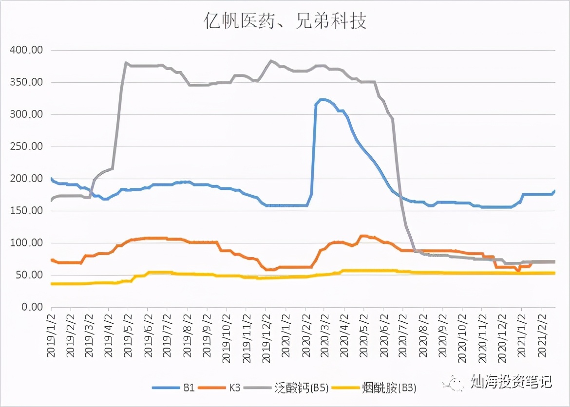 维生素价格跟踪2021-2-23--维生素E开始上涨