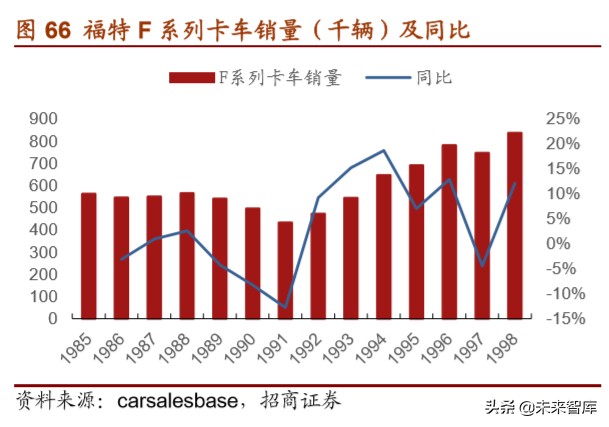 福特汽车深度解析