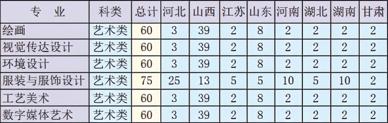 山西省内唯一的“211工程”高校，太原理工大学艺考政策解读