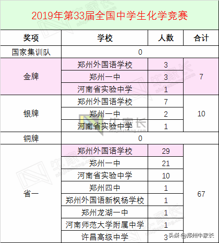 2019全国五大学科竞赛河南省高中获奖排行，你的高中排在哪里？