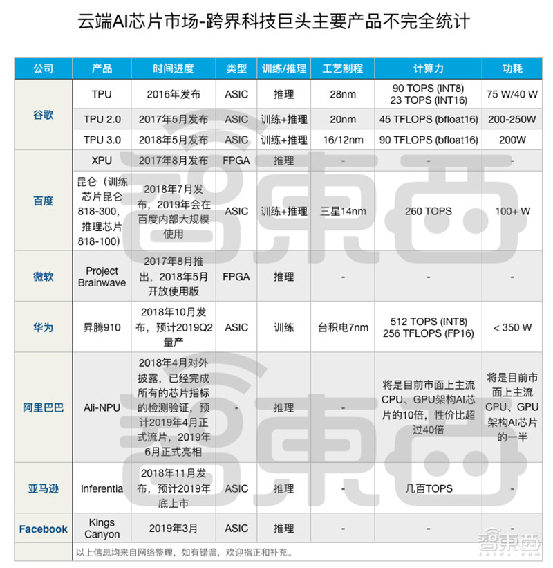 深度：32家公司决战云端AI芯片