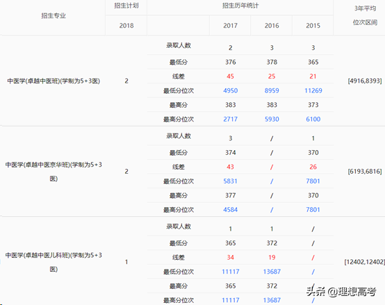院校解读——北京中医药大学