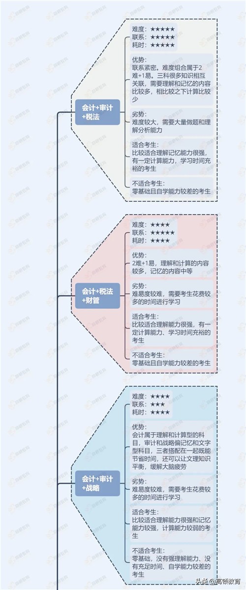注册会计师如何搭配备考（注册会计师考试科目搭配两三科建议）