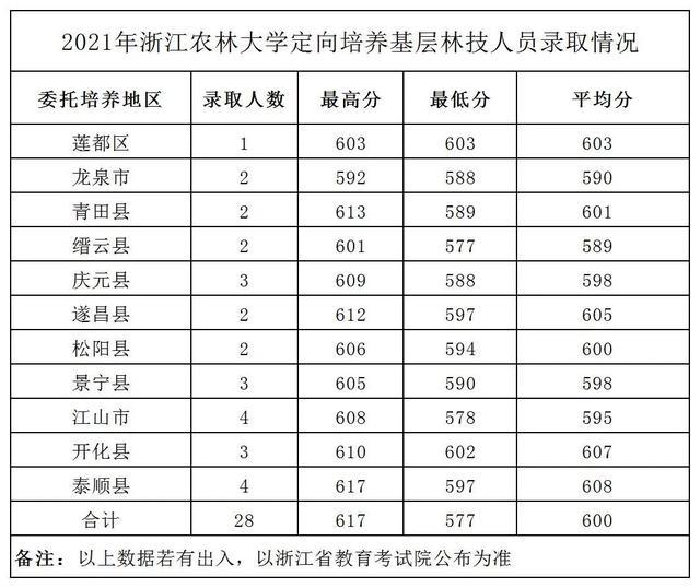 浙江农林大学2018-2021年在浙江各专业录取分数线！含三位一体类