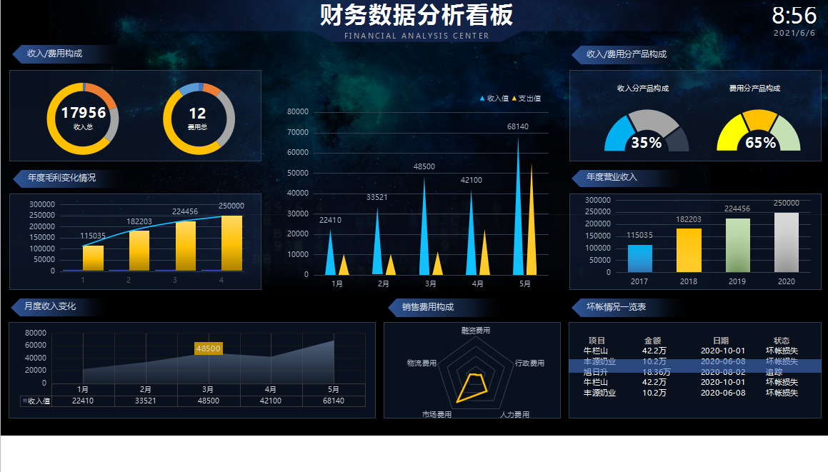 发现一29岁女会计，刚来就财务经理月薪2w，全靠这套财务分析模板