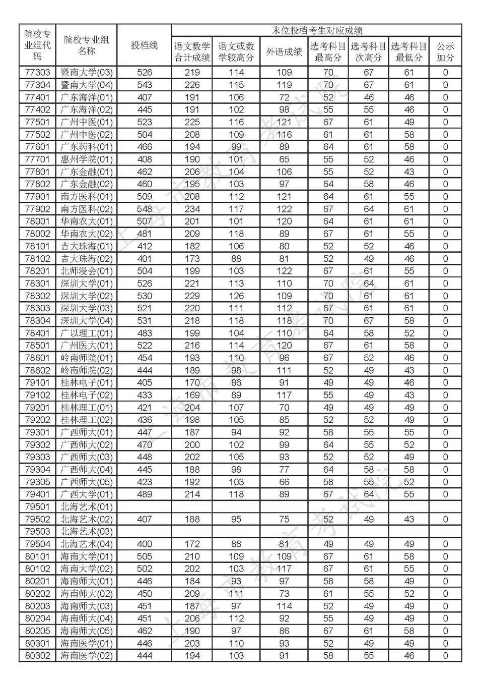 2020年上海高考各批次院校投档线