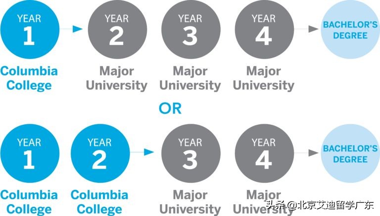 哥伦比亚学院｜提供高中和大学课程的非营利国际学院