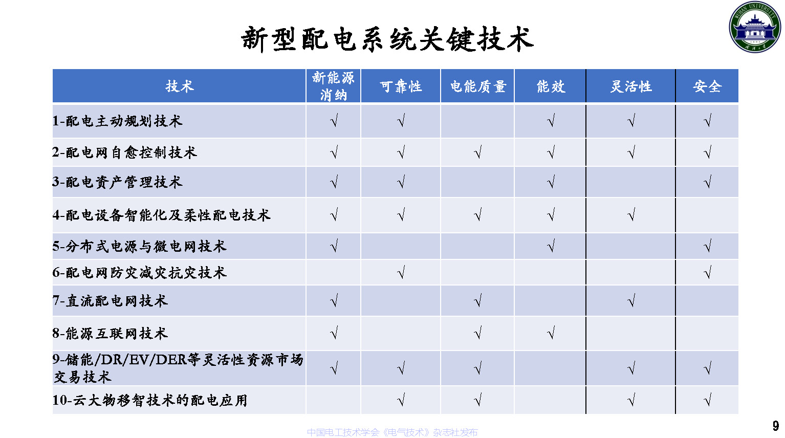 武汉大学董旭柱教授：新型配电系统技术发展的思考