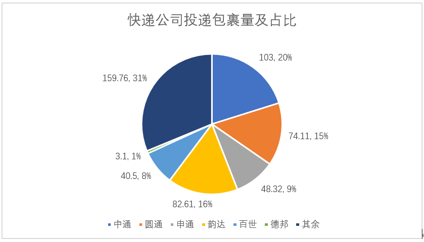 8家上市快递公司半年报对比，顺丰收入第一，中通利润及业务量均第一，快递公司开始由“量”向“质”转变