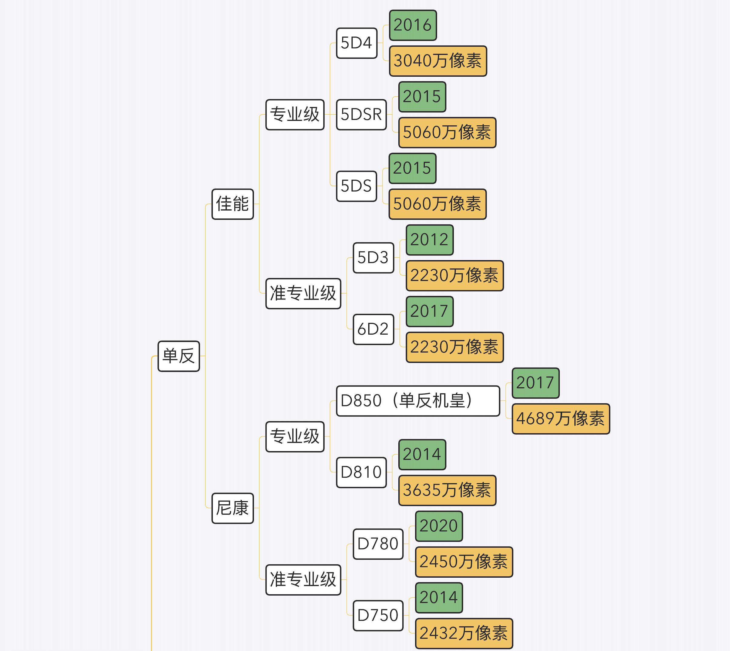 2020单反推荐（2020相机品牌选购指南）