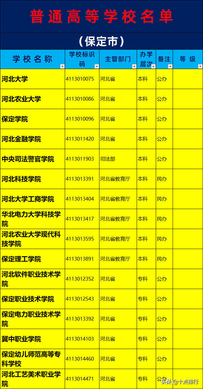 2019年保定市大学名单一览，了解保定有哪些大学高校