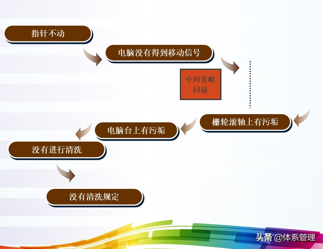 「体系管理」5W问题分析法ppt