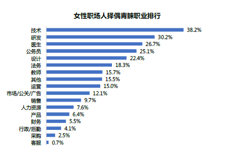 珍爱网招聘（2020年最受欢迎的结婚职业排行榜出炉）