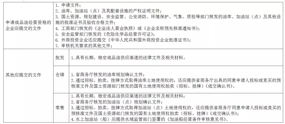 旭光说法（86）：如何申请开展成品油经营活动？