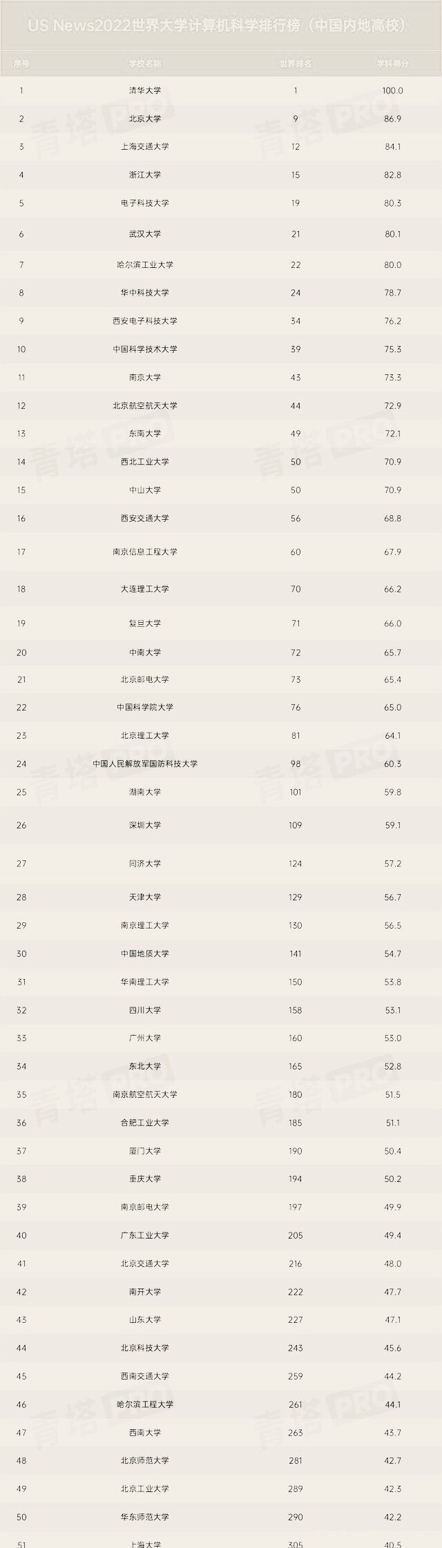 全国高校计算机学科排名，中外两大排行榜对比分析，差距尽显