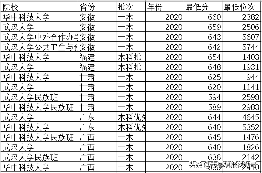 纠结武大和华科，看完这个分析表，你就会选了