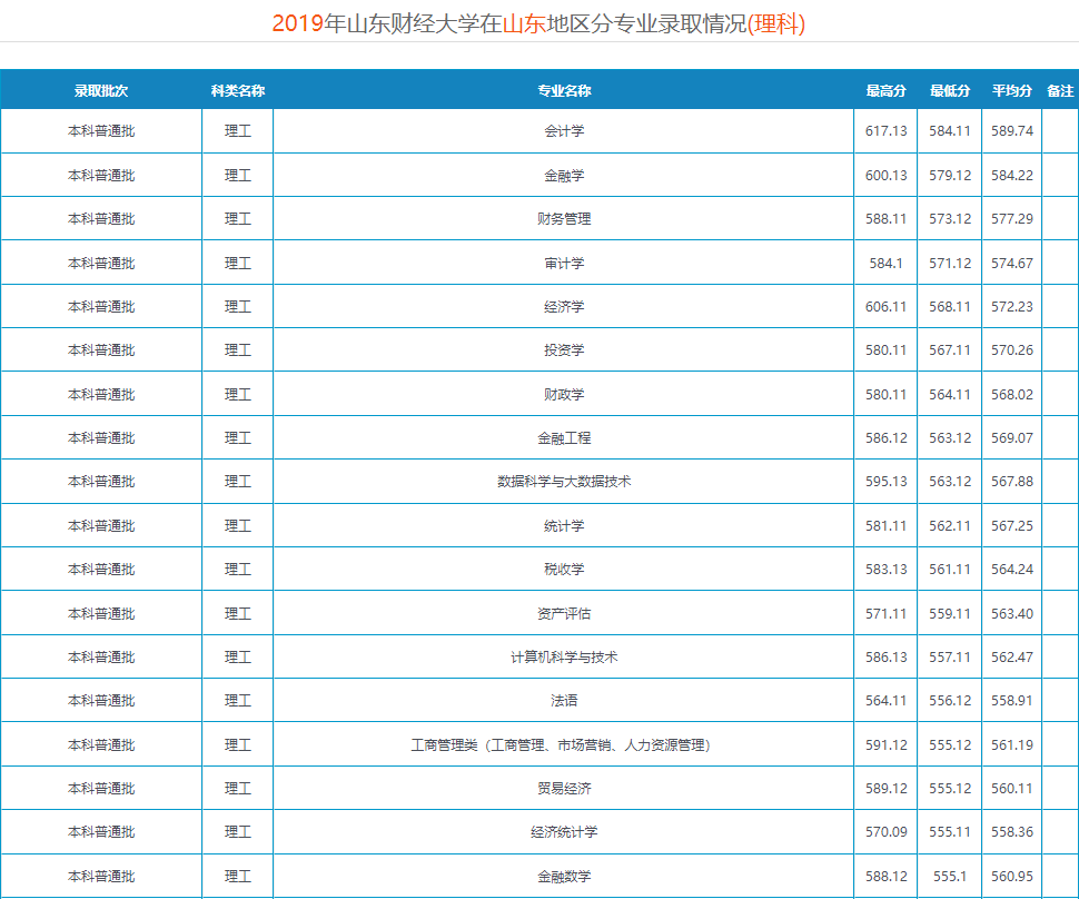 山东省2021年高考录取分数线出炉！首次志愿填报将于6月30日开启
