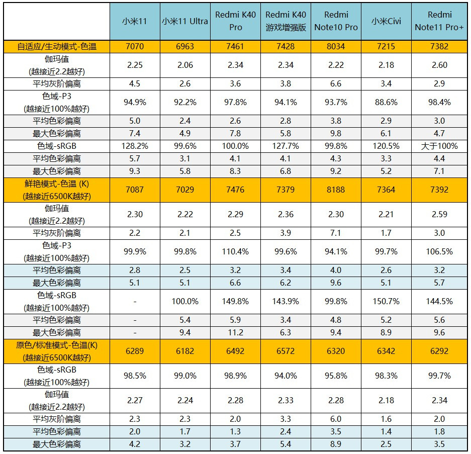 千元120瓦，Redmi Note 11 Pro+评测：不服充个电