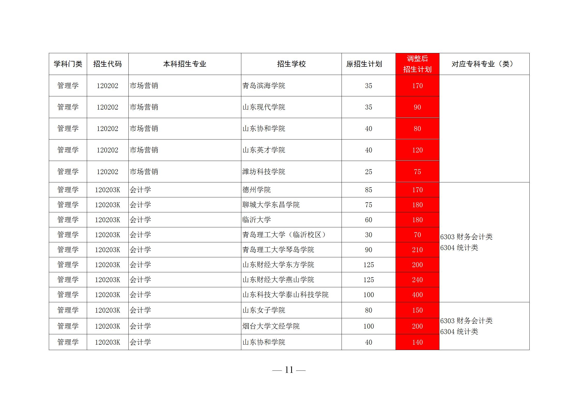 2020山东前十专科学校排名，录取后可以升全日制本科
