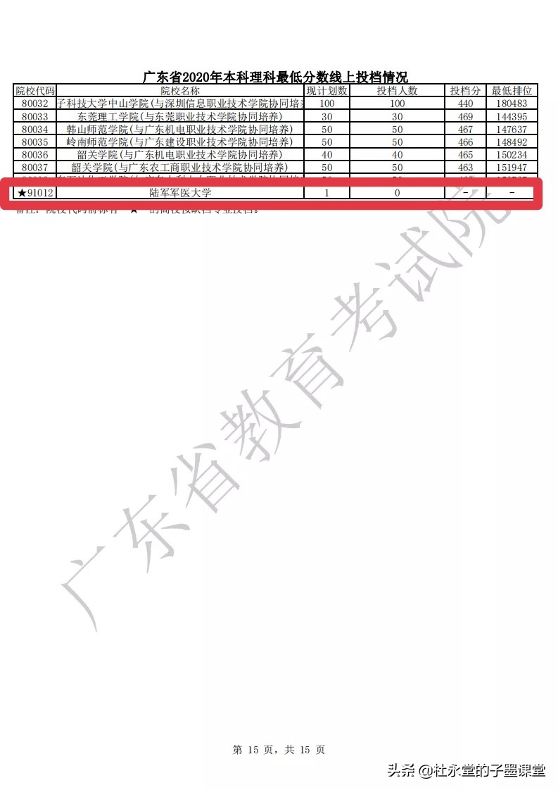 陆军军医大学，何许大学？为何2020年出现缺档现象，无人投档