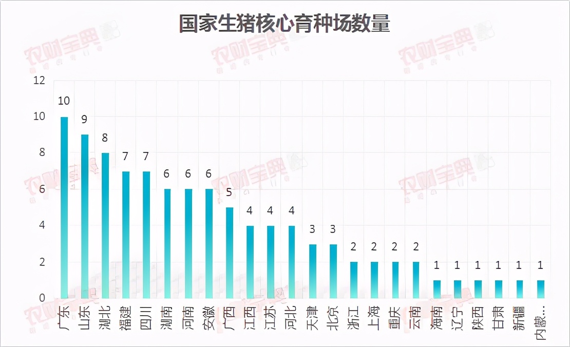 广东畜禽种业大数据：国家核心育种场生猪10家、肉鸡8家，领跑全国！| 农财数读