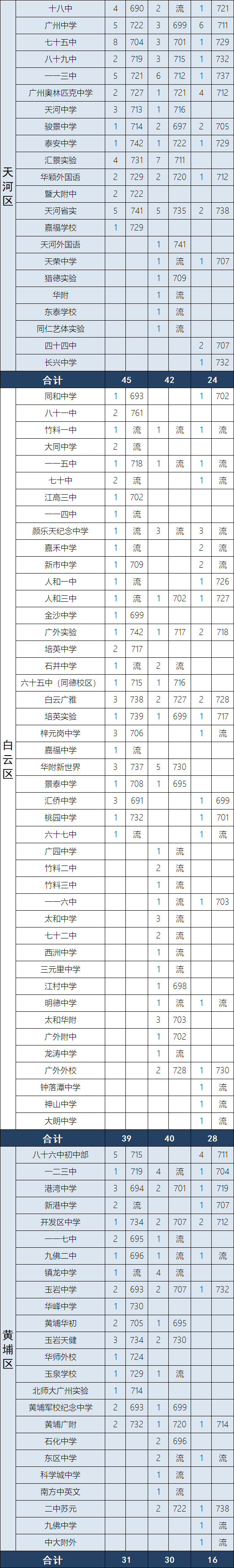 广州二中指标到校三年数据研究：这所市属学校竟然连续三年流标？