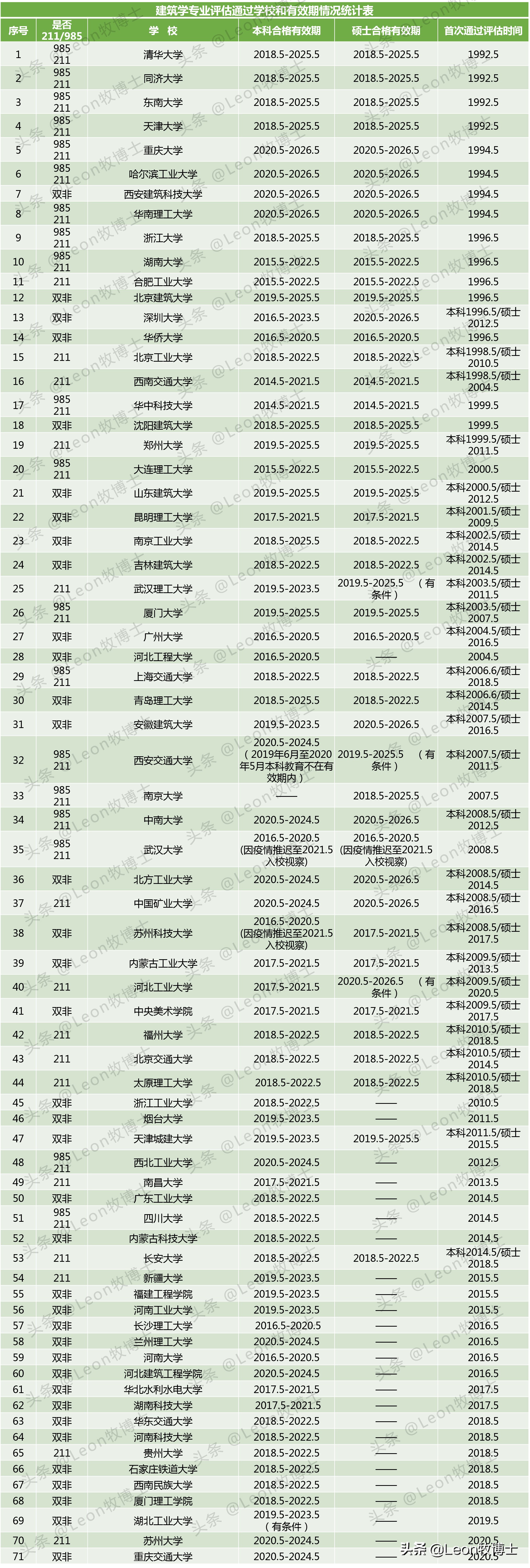 高考报考建筑学专业该如何选择大学？