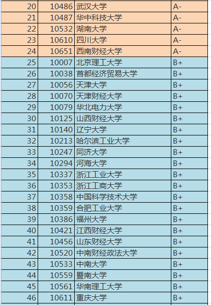 中国最好" 工商管理"专业排名